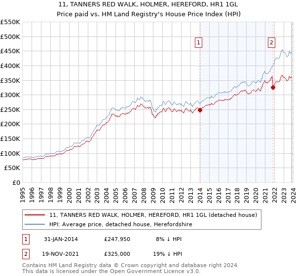 11, TANNERS RED WALK, HOLMER, HEREFORD, HR1 1GL: Price paid vs HM Land Registry's House Price Index