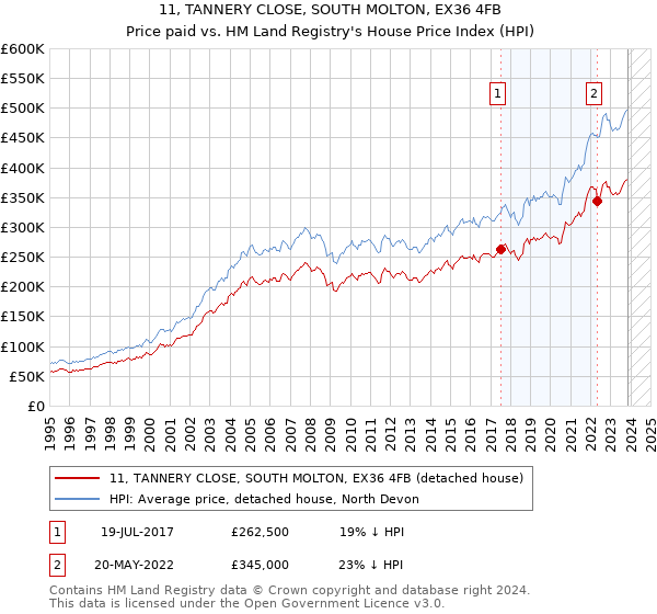 11, TANNERY CLOSE, SOUTH MOLTON, EX36 4FB: Price paid vs HM Land Registry's House Price Index