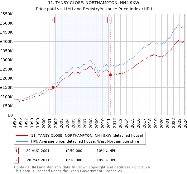 11, TANSY CLOSE, NORTHAMPTON, NN4 9XW: Price paid vs HM Land Registry's House Price Index