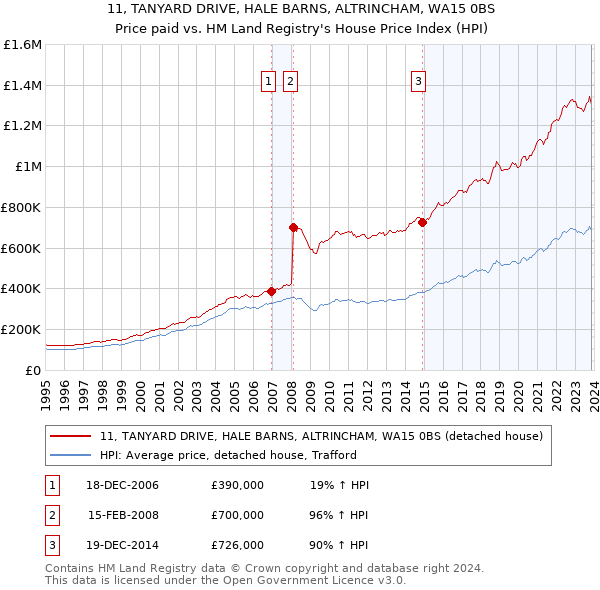 11, TANYARD DRIVE, HALE BARNS, ALTRINCHAM, WA15 0BS: Price paid vs HM Land Registry's House Price Index