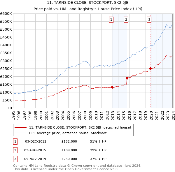 11, TARNSIDE CLOSE, STOCKPORT, SK2 5JB: Price paid vs HM Land Registry's House Price Index
