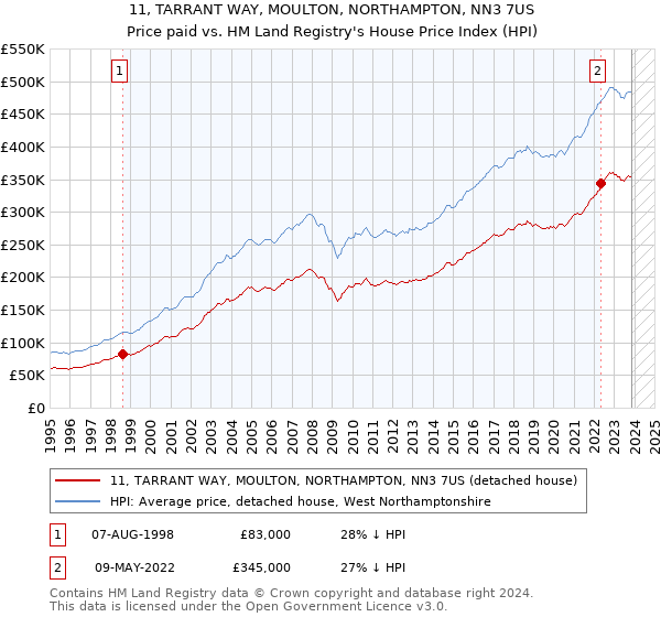 11, TARRANT WAY, MOULTON, NORTHAMPTON, NN3 7US: Price paid vs HM Land Registry's House Price Index