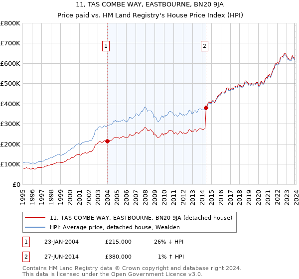11, TAS COMBE WAY, EASTBOURNE, BN20 9JA: Price paid vs HM Land Registry's House Price Index