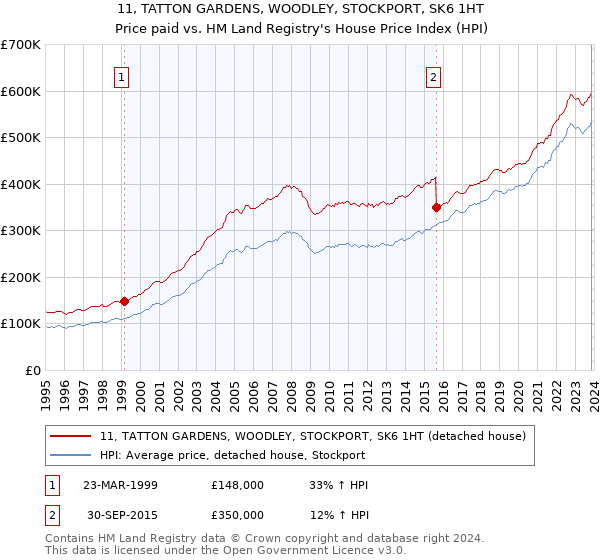 11, TATTON GARDENS, WOODLEY, STOCKPORT, SK6 1HT: Price paid vs HM Land Registry's House Price Index