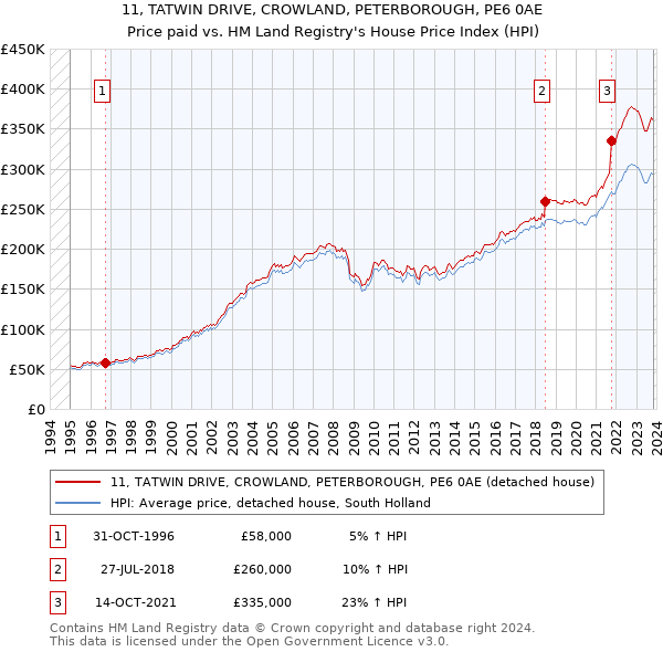 11, TATWIN DRIVE, CROWLAND, PETERBOROUGH, PE6 0AE: Price paid vs HM Land Registry's House Price Index