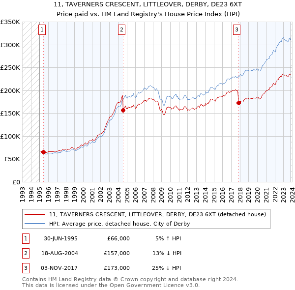 11, TAVERNERS CRESCENT, LITTLEOVER, DERBY, DE23 6XT: Price paid vs HM Land Registry's House Price Index