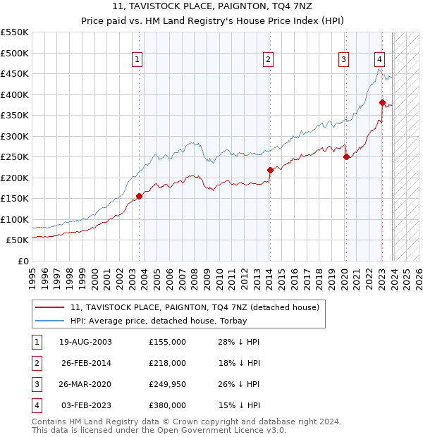 11, TAVISTOCK PLACE, PAIGNTON, TQ4 7NZ: Price paid vs HM Land Registry's House Price Index