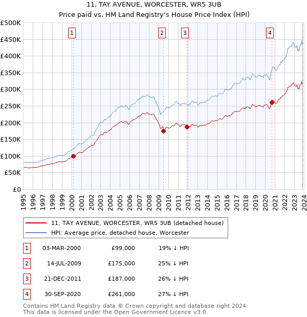 11, TAY AVENUE, WORCESTER, WR5 3UB: Price paid vs HM Land Registry's House Price Index