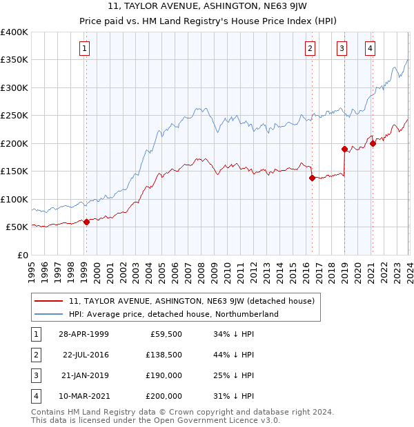 11, TAYLOR AVENUE, ASHINGTON, NE63 9JW: Price paid vs HM Land Registry's House Price Index