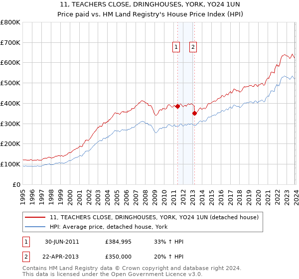 11, TEACHERS CLOSE, DRINGHOUSES, YORK, YO24 1UN: Price paid vs HM Land Registry's House Price Index