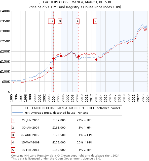 11, TEACHERS CLOSE, MANEA, MARCH, PE15 0HL: Price paid vs HM Land Registry's House Price Index