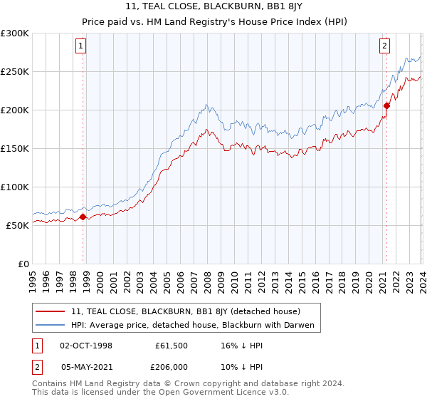 11, TEAL CLOSE, BLACKBURN, BB1 8JY: Price paid vs HM Land Registry's House Price Index