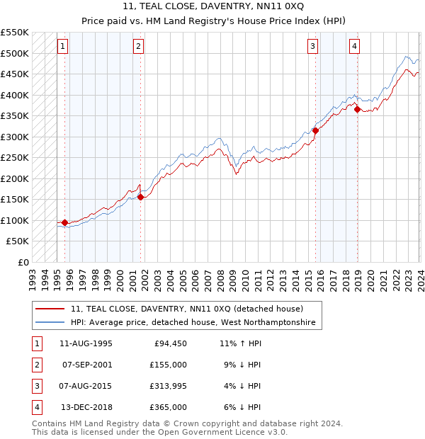 11, TEAL CLOSE, DAVENTRY, NN11 0XQ: Price paid vs HM Land Registry's House Price Index