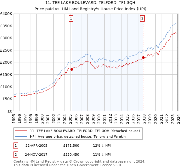 11, TEE LAKE BOULEVARD, TELFORD, TF1 3QH: Price paid vs HM Land Registry's House Price Index