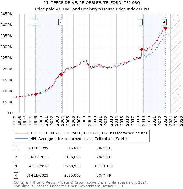 11, TEECE DRIVE, PRIORSLEE, TELFORD, TF2 9SQ: Price paid vs HM Land Registry's House Price Index
