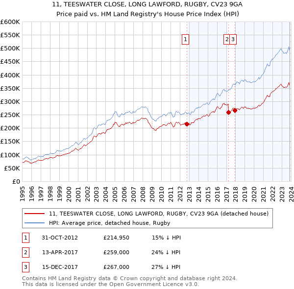 11, TEESWATER CLOSE, LONG LAWFORD, RUGBY, CV23 9GA: Price paid vs HM Land Registry's House Price Index