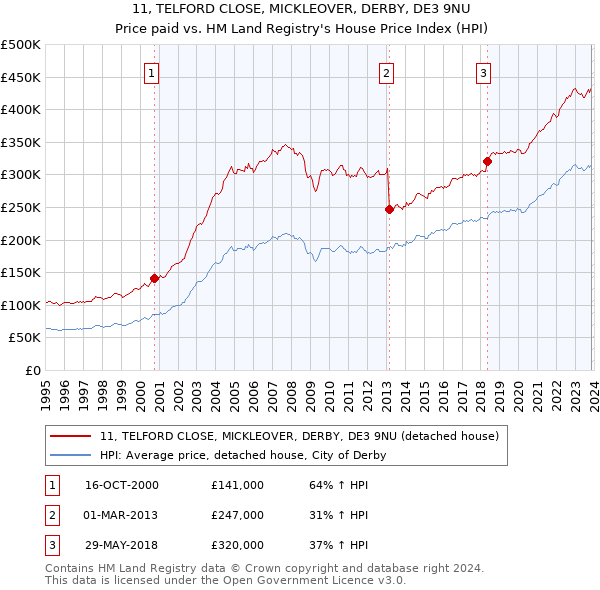 11, TELFORD CLOSE, MICKLEOVER, DERBY, DE3 9NU: Price paid vs HM Land Registry's House Price Index