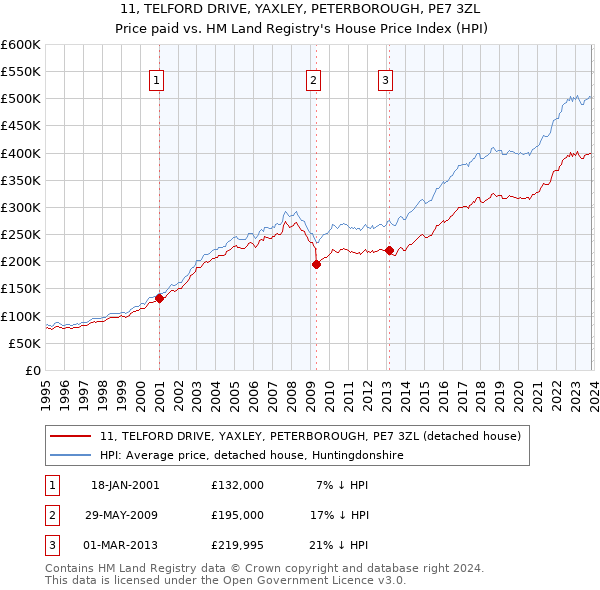 11, TELFORD DRIVE, YAXLEY, PETERBOROUGH, PE7 3ZL: Price paid vs HM Land Registry's House Price Index