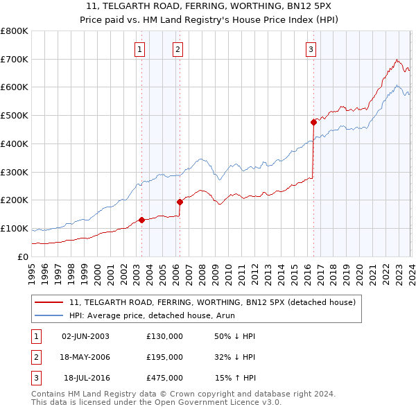 11, TELGARTH ROAD, FERRING, WORTHING, BN12 5PX: Price paid vs HM Land Registry's House Price Index