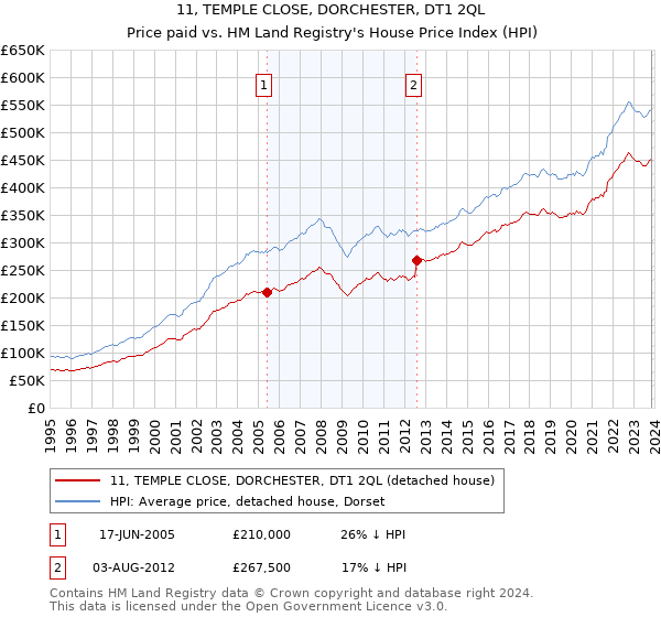 11, TEMPLE CLOSE, DORCHESTER, DT1 2QL: Price paid vs HM Land Registry's House Price Index