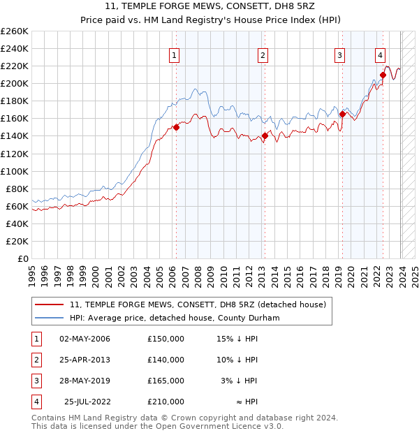 11, TEMPLE FORGE MEWS, CONSETT, DH8 5RZ: Price paid vs HM Land Registry's House Price Index