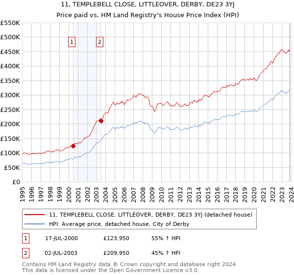 11, TEMPLEBELL CLOSE, LITTLEOVER, DERBY, DE23 3YJ: Price paid vs HM Land Registry's House Price Index