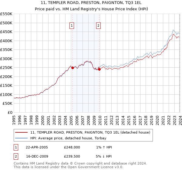 11, TEMPLER ROAD, PRESTON, PAIGNTON, TQ3 1EL: Price paid vs HM Land Registry's House Price Index