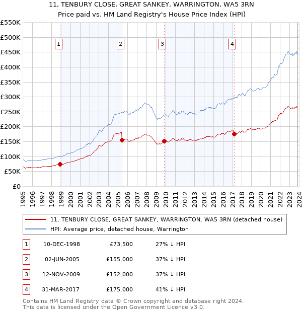11, TENBURY CLOSE, GREAT SANKEY, WARRINGTON, WA5 3RN: Price paid vs HM Land Registry's House Price Index