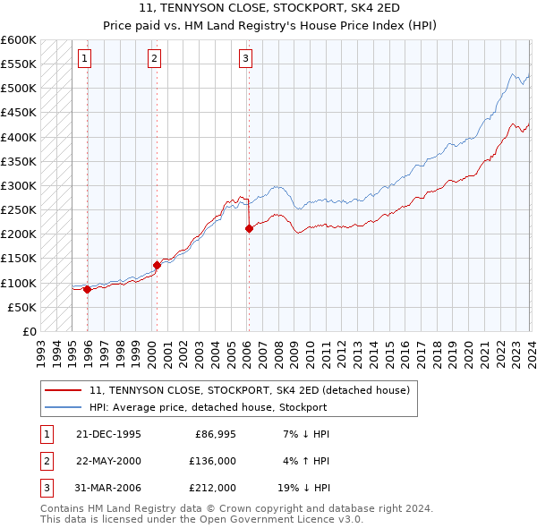 11, TENNYSON CLOSE, STOCKPORT, SK4 2ED: Price paid vs HM Land Registry's House Price Index