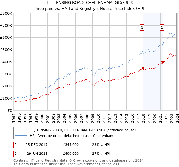 11, TENSING ROAD, CHELTENHAM, GL53 9LX: Price paid vs HM Land Registry's House Price Index