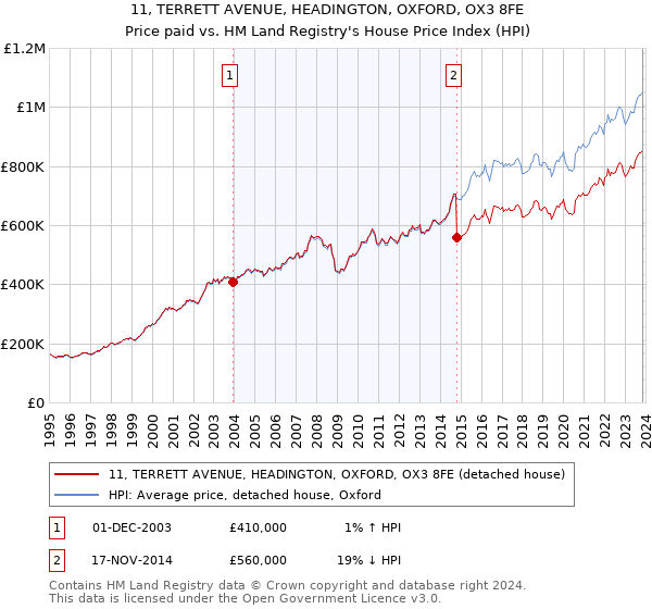 11, TERRETT AVENUE, HEADINGTON, OXFORD, OX3 8FE: Price paid vs HM Land Registry's House Price Index