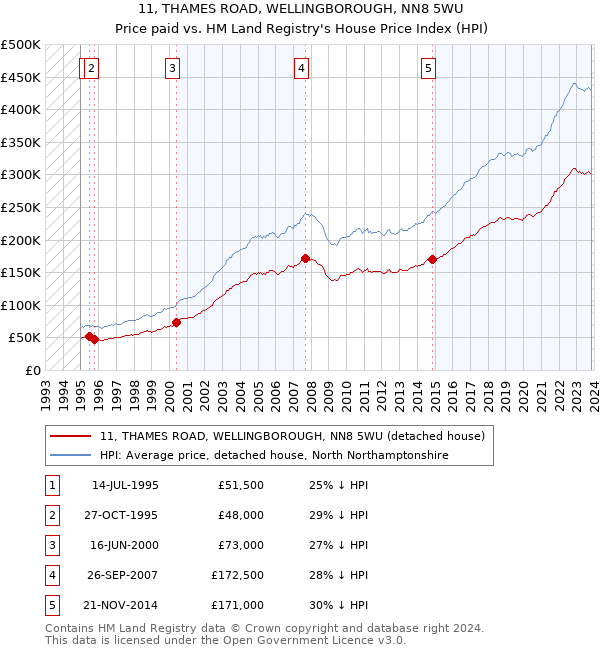 11, THAMES ROAD, WELLINGBOROUGH, NN8 5WU: Price paid vs HM Land Registry's House Price Index