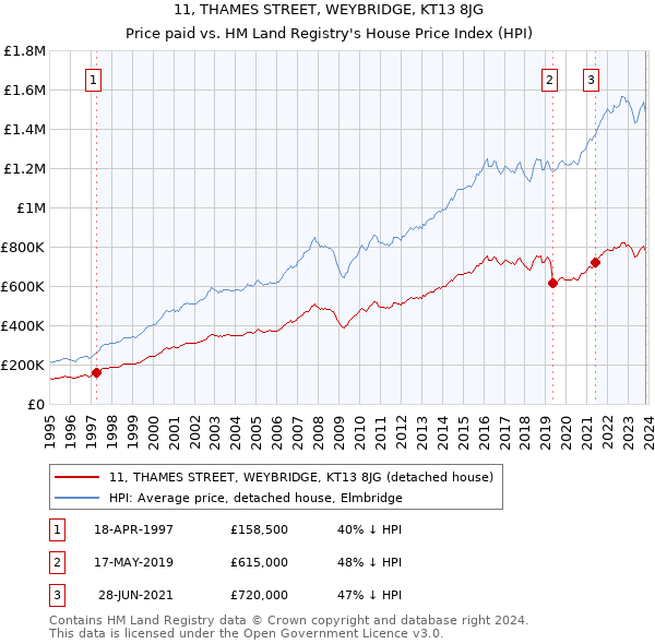 11, THAMES STREET, WEYBRIDGE, KT13 8JG: Price paid vs HM Land Registry's House Price Index