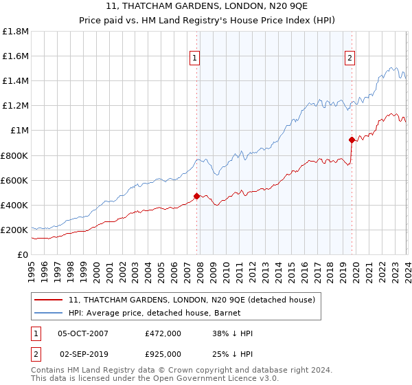 11, THATCHAM GARDENS, LONDON, N20 9QE: Price paid vs HM Land Registry's House Price Index