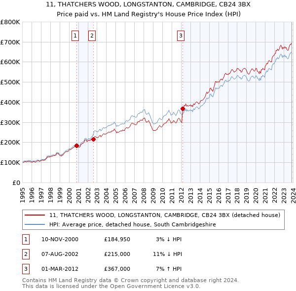 11, THATCHERS WOOD, LONGSTANTON, CAMBRIDGE, CB24 3BX: Price paid vs HM Land Registry's House Price Index