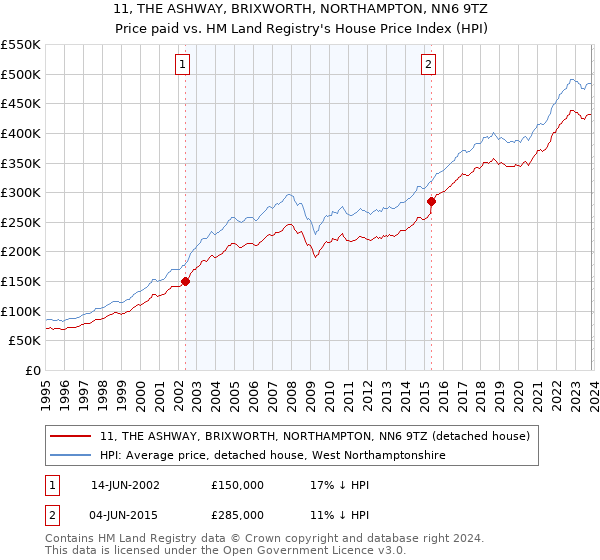 11, THE ASHWAY, BRIXWORTH, NORTHAMPTON, NN6 9TZ: Price paid vs HM Land Registry's House Price Index