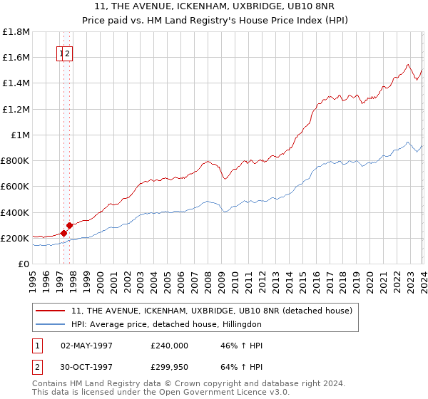 11, THE AVENUE, ICKENHAM, UXBRIDGE, UB10 8NR: Price paid vs HM Land Registry's House Price Index