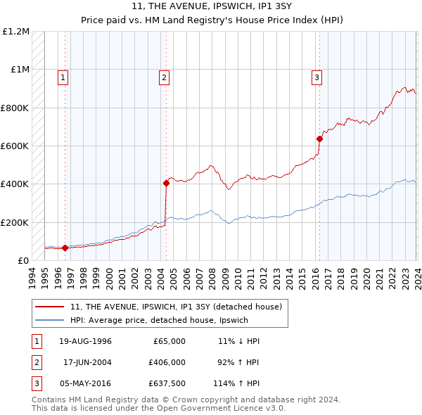 11, THE AVENUE, IPSWICH, IP1 3SY: Price paid vs HM Land Registry's House Price Index