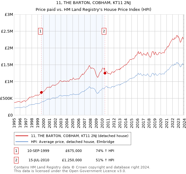 11, THE BARTON, COBHAM, KT11 2NJ: Price paid vs HM Land Registry's House Price Index