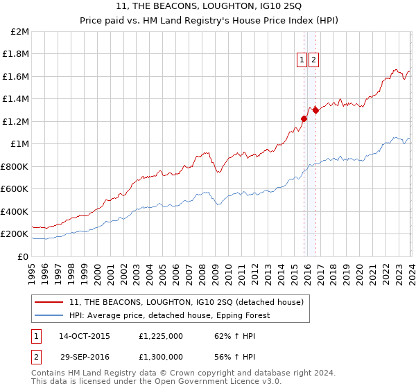 11, THE BEACONS, LOUGHTON, IG10 2SQ: Price paid vs HM Land Registry's House Price Index