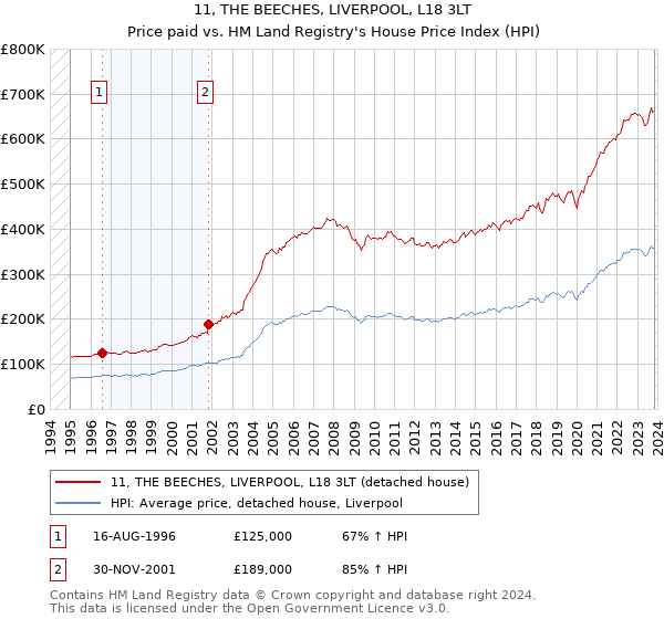 11, THE BEECHES, LIVERPOOL, L18 3LT: Price paid vs HM Land Registry's House Price Index