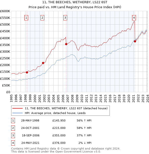 11, THE BEECHES, WETHERBY, LS22 6ST: Price paid vs HM Land Registry's House Price Index