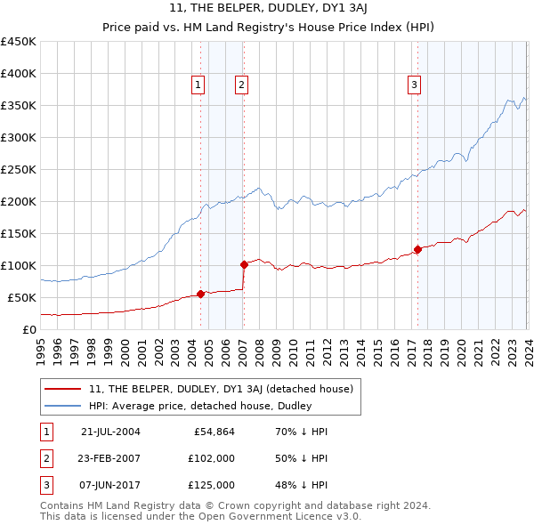 11, THE BELPER, DUDLEY, DY1 3AJ: Price paid vs HM Land Registry's House Price Index