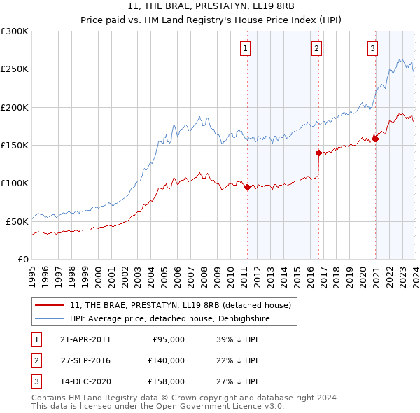 11, THE BRAE, PRESTATYN, LL19 8RB: Price paid vs HM Land Registry's House Price Index