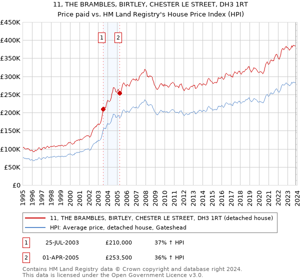 11, THE BRAMBLES, BIRTLEY, CHESTER LE STREET, DH3 1RT: Price paid vs HM Land Registry's House Price Index