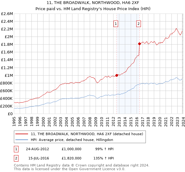 11, THE BROADWALK, NORTHWOOD, HA6 2XF: Price paid vs HM Land Registry's House Price Index