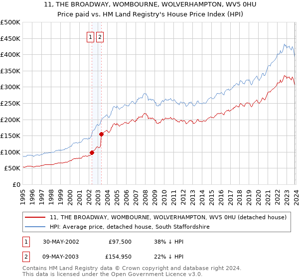 11, THE BROADWAY, WOMBOURNE, WOLVERHAMPTON, WV5 0HU: Price paid vs HM Land Registry's House Price Index