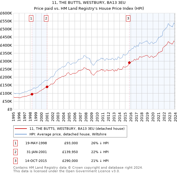 11, THE BUTTS, WESTBURY, BA13 3EU: Price paid vs HM Land Registry's House Price Index