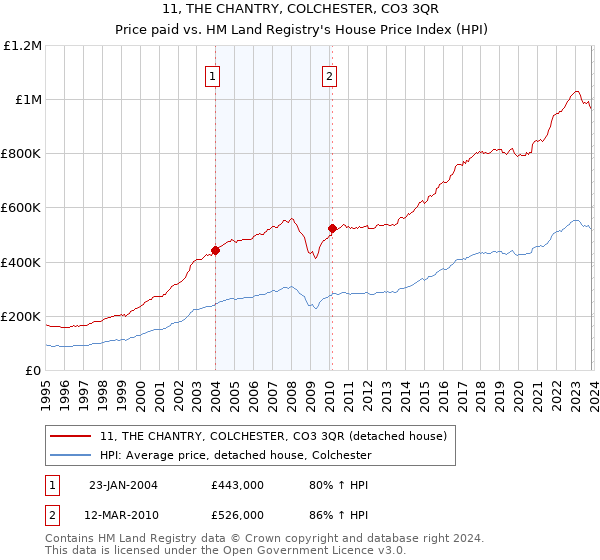 11, THE CHANTRY, COLCHESTER, CO3 3QR: Price paid vs HM Land Registry's House Price Index