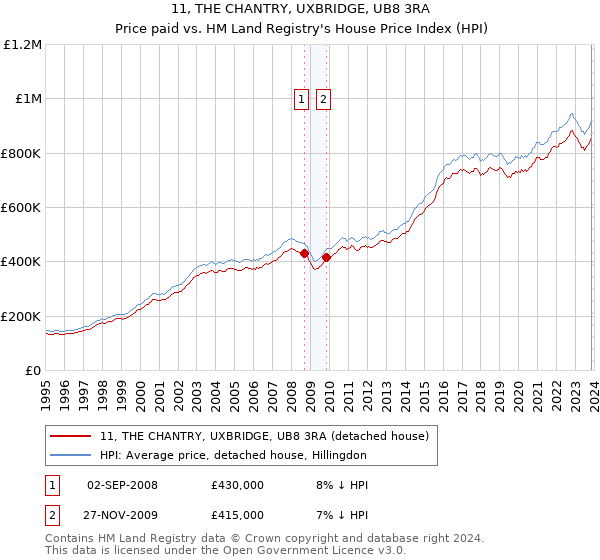 11, THE CHANTRY, UXBRIDGE, UB8 3RA: Price paid vs HM Land Registry's House Price Index